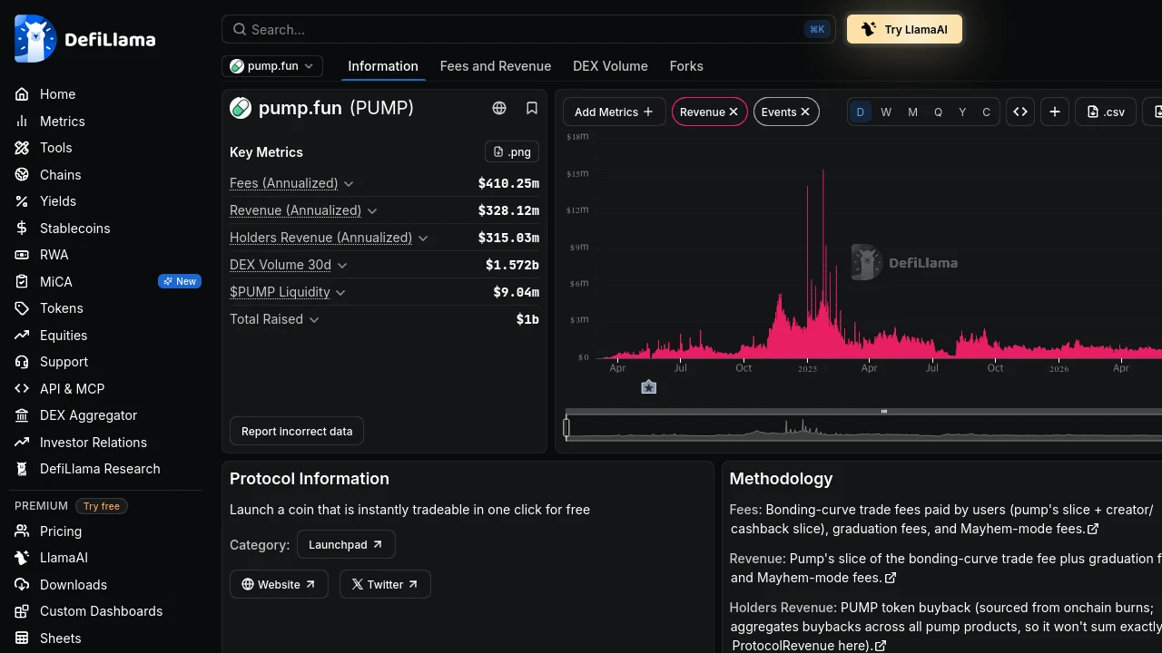 DeFiLlama chart of Pump.fun's historical fees and revenue