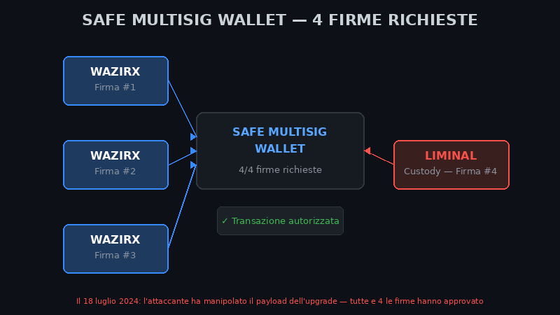 Diagrama de billetera multifirma Safe — 3 firmas de WazirX + 1 firma de Liminal Custody
