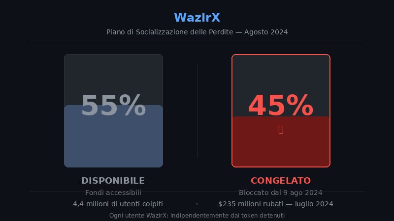 Infografía: 55 % disponible vs 45 % CONGELADO — WazirX agosto 2024, 4,4 millones de usuarios